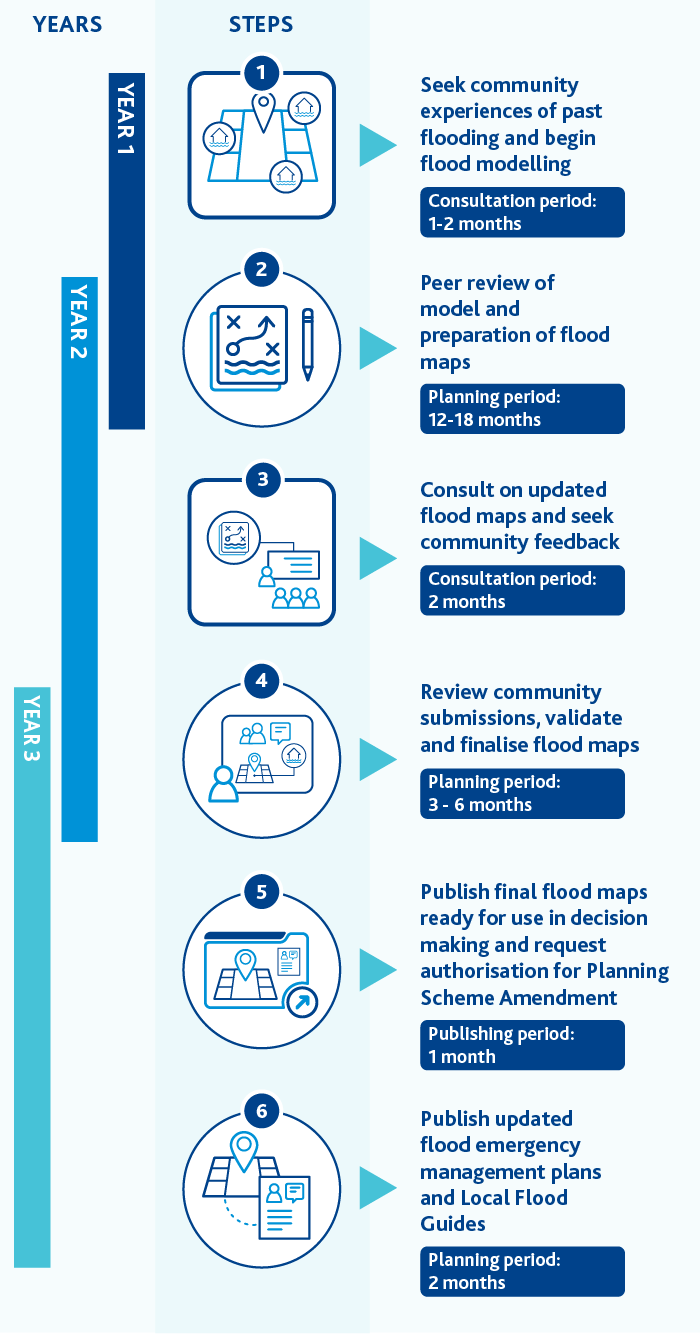 Diagram of steps involved in flood modelling program. Refer to table for a description.