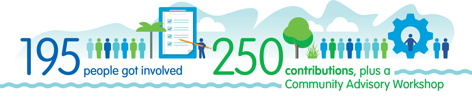 195 people got involved; 250 contributions, plus a Community Advisory Workshop