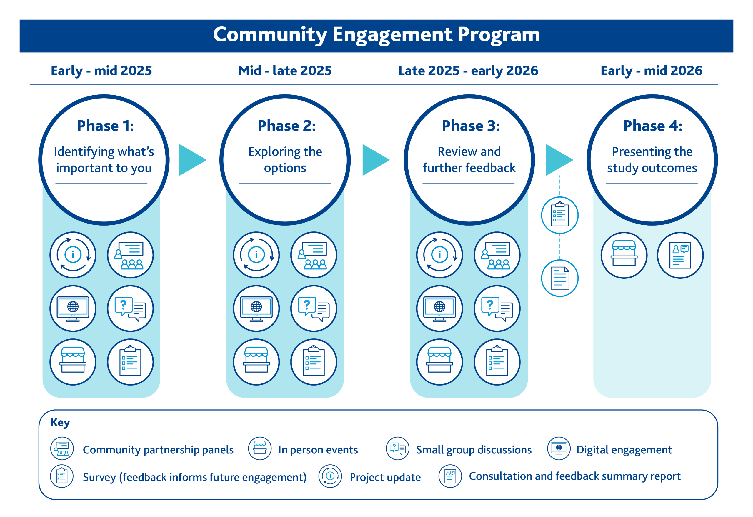 Diagram of community engagement program, showing activities mapped to 4 stages that run from early-mid 2025 to early-mid 2026.