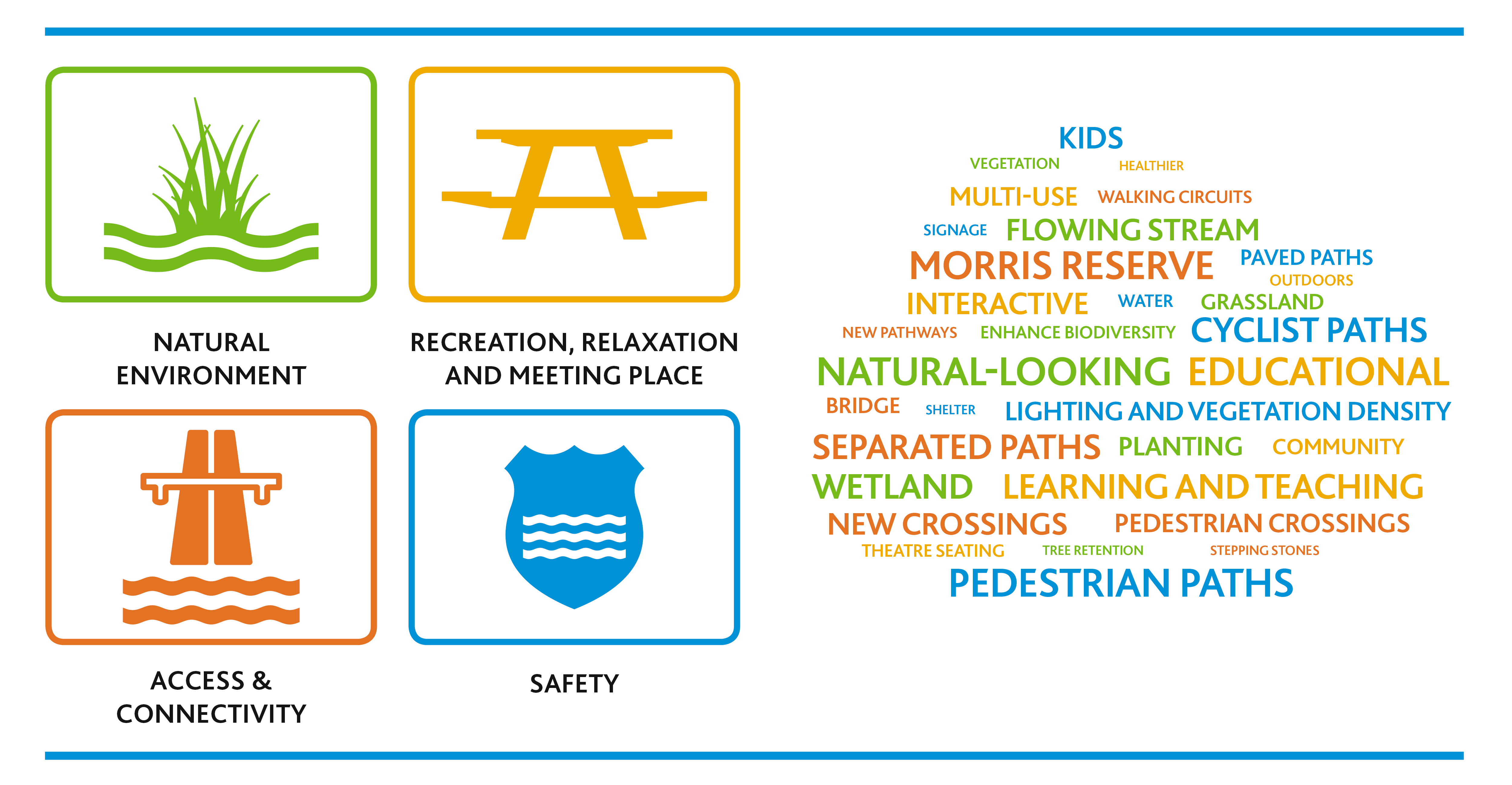 Word cloud that captures the most common themes from the feedback received