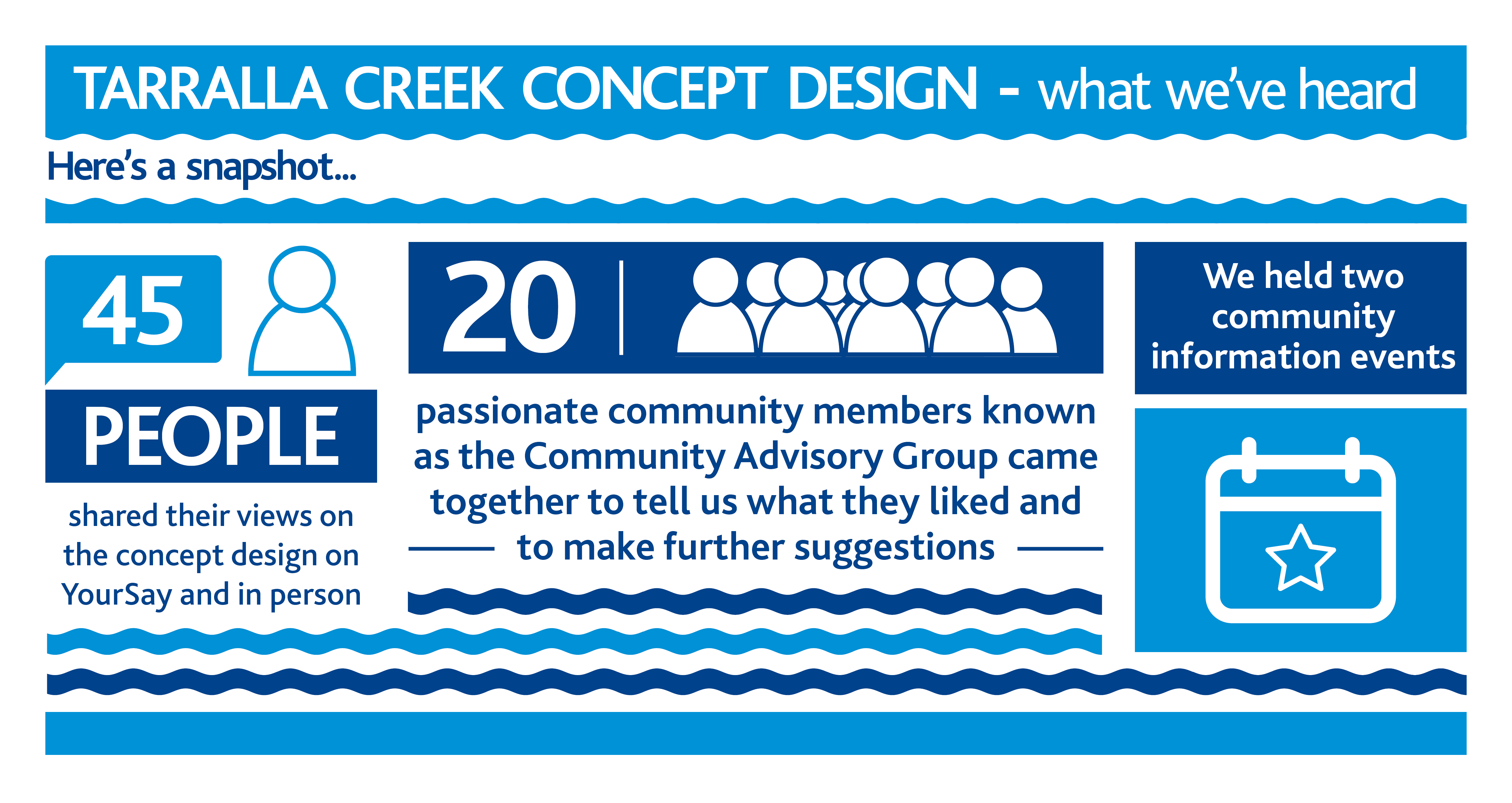 Summary of community consultation activities for the second phase of Tarralla Creek consultation