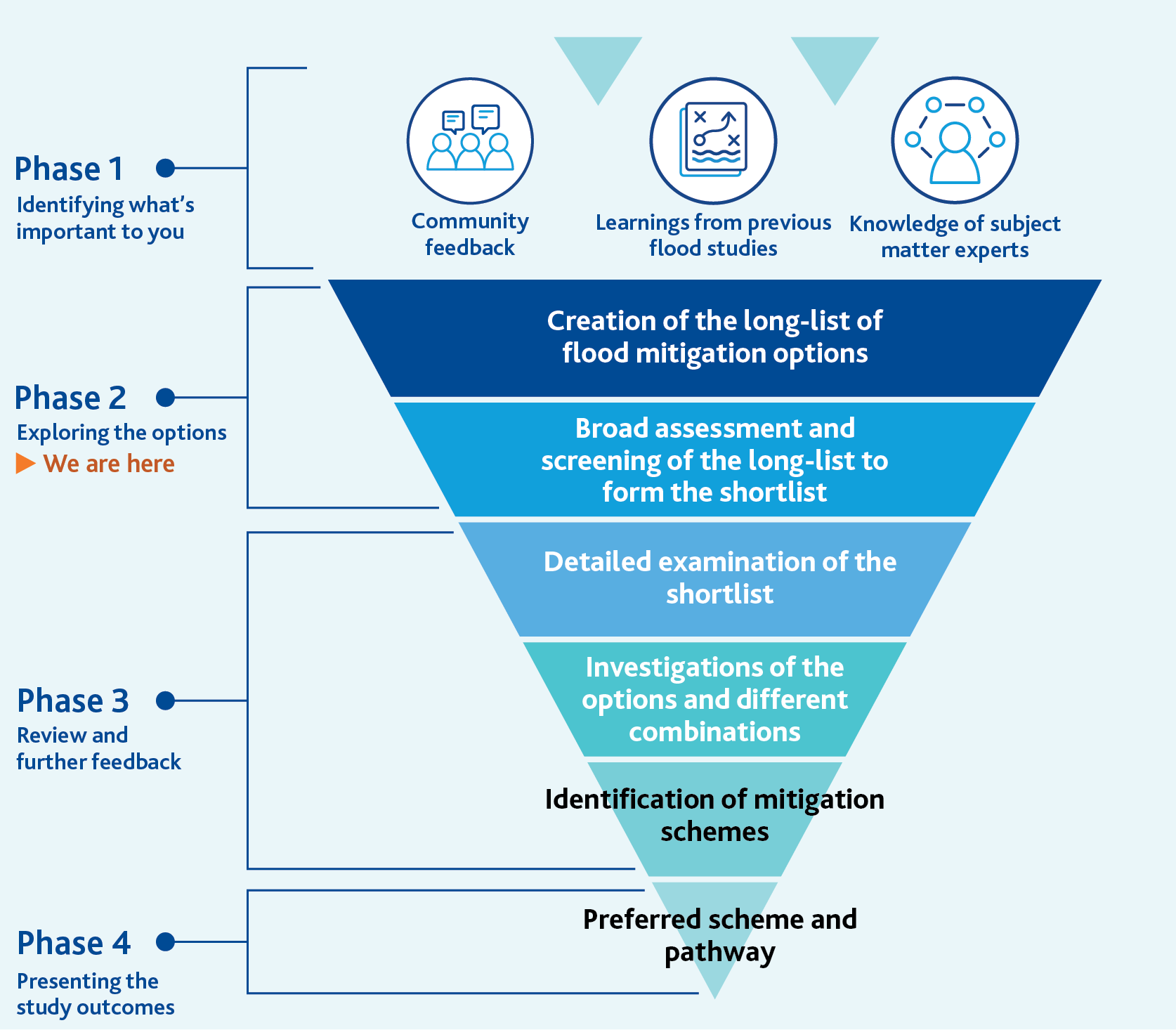 Diagram depicting the creation of a long-list and subsequent shortlising of mitigation options across the 4 Phases of the study.